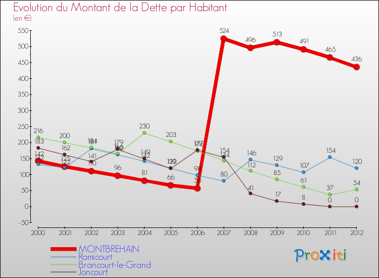 Evolution de la dette par habitant pour la commune de MONTBREHAIN et les communes proches de 2000 à 2012 Comparaison de la dette par habitant pour MONTBREHAIN et les communes voisines de 2000 à 2012