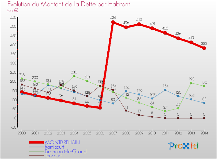 Evolution de la dette par habitant pour la commune de MONTBREHAIN et les communes proches de 2000 à 2014 Comparaison de la dette par habitant pour MONTBREHAIN et les communes voisines de 2000 à 2014