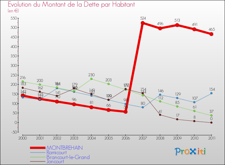 Evolution de la dette par habitant pour la commune de MONTBREHAIN et les communes proches Comparaison de la dette par habitant pour MONTBREHAIN et les communes voisines