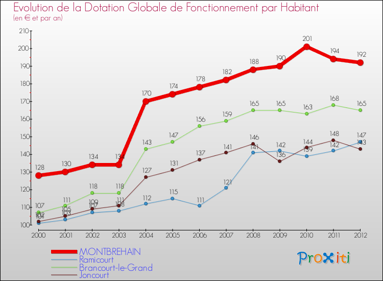 Evolution et montant de la dotation globale de fonctionnement par Habitant pour MONTBREHAIN et les communes proches Comparaison des dotations globales de fonctionnement par habitant pour MONTBREHAIN et les communes voisines