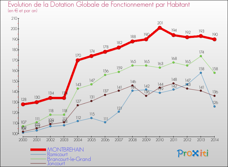Evolution et montant de la dotation globale de fonctionnement par Habitant pour MONTBREHAIN et les communes proches de 2000 à 2014. Comparaison des dotations globales de fonctionnement par habitant pour MONTBREHAIN et les communes voisines de 2000 à 2014.
