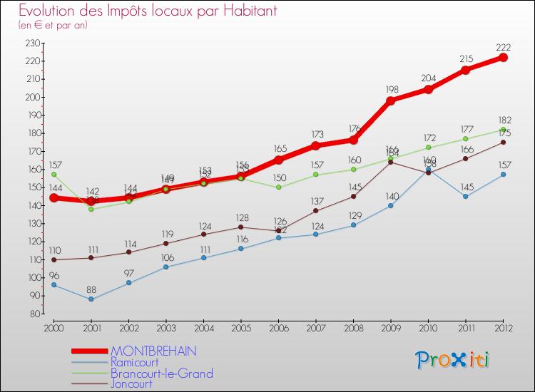 Evolution et montant des impôts locaux par Habitant pour MONTBREHAIN et les communes proches Comparaison des impôts locaux par habitant pour MONTBREHAIN et les communes voisines