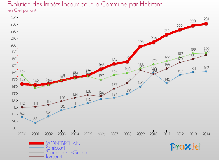 Evolution et montant des impôts locaux par Habitant pour MONTBREHAIN et les communes proches de 2000 à 2014 Comparaison des impôts locaux par habitant pour MONTBREHAIN et les communes voisines de 2000 à 2014