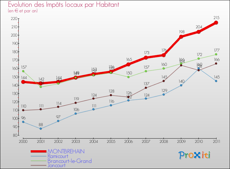 Evolution et montant des impôts locaux par Habitant pour MONTBREHAIN et les communes proches Comparaison des impôts locaux par habitant pour MONTBREHAIN et les communes voisines