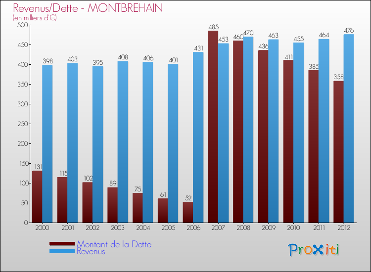 Evolution comparée de la dette et des revenus pour la commune de MONTBREHAIN de 2000 à 2012 Comparaison de la dette et des revenus pour MONTBREHAIN de 2000 à 2012