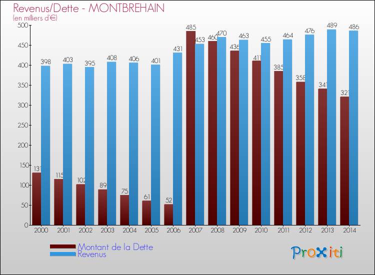 Evolution comparée de la dette et des revenus pour la commune de MONTBREHAIN de 2000 à 2014 Comparaison de la dette et des revenus pour MONTBREHAIN de 2000 à 2014