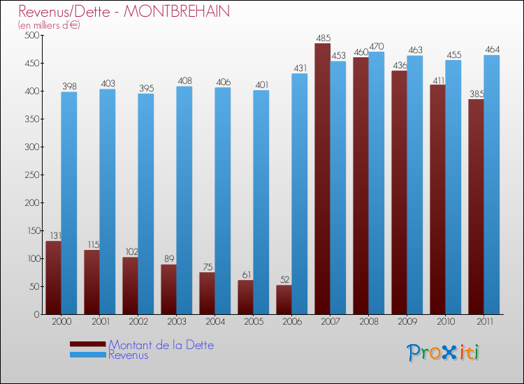 Evolution comparée de la dette et des revenus pour la commune de MONTBREHAIN de 2000 à 2011 Comparaison de la dette et des revenus pour MONTBREHAIN de 2000 à 2011
