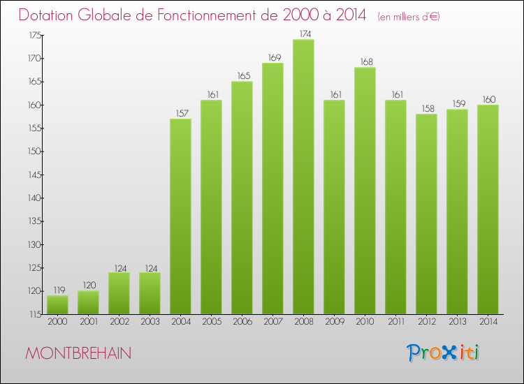 Evolution du montant de la Dotation Globale de Fonctionnement pour la commune de MONTBREHAIN de 2000 à 2014 Evolution du montant de la Dotation Globale de Fonctionnement pour MONTBREHAIN de 2000 à 2014