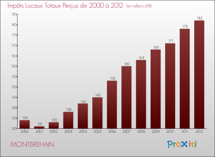 Evolution des Impôts Locaux pour la commune de MONTBREHAIN de 2000 à 2012 Evolution des Impôts Locaux pour MONTBREHAIN de 2000 à 2012