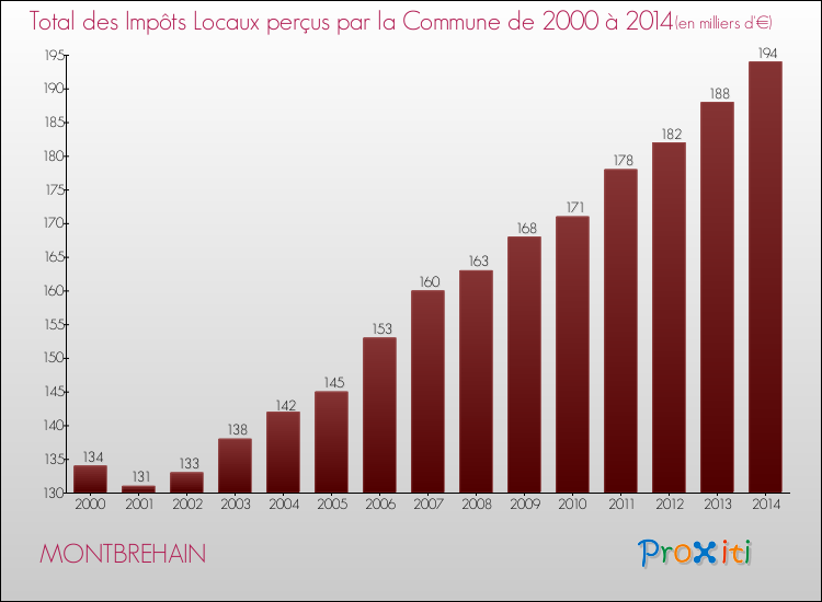 Evolution des Impôts Locaux pour la commune de MONTBREHAIN de 2000 à 2014 Evolution des Impôts Locaux pour MONTBREHAIN de 2000 à 2014