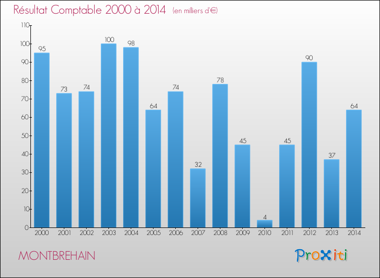 Evolution du résultat comptable pour la commune de MONTBREHAIN de 2000 à 2014 Evolution du résultat comptable pour MONTBREHAIN de 2000 à 2014