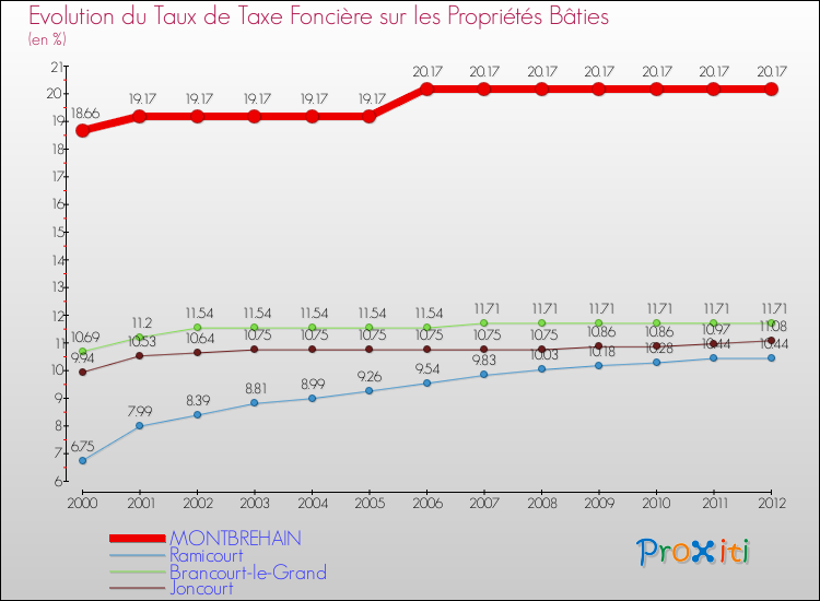 Evolution du taux de la taxe foncière sur le bati pour MONTBREHAIN et les communes proches de 2000 à 2012 Comparaison des taux de taxe foncière sur le bati pour MONTBREHAIN et les communes voisines de 2000 à 2012