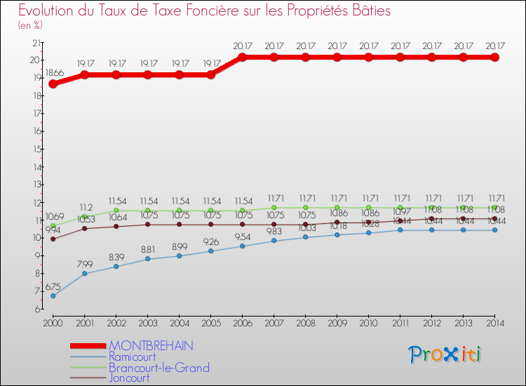 Evolution du taux de la taxe foncière sur le bati pour MONTBREHAIN et les communes proches de 2000 à 2014 Comparaison des taux de taxe foncière sur le bati pour MONTBREHAIN et les communes voisines de 2000 à 2014