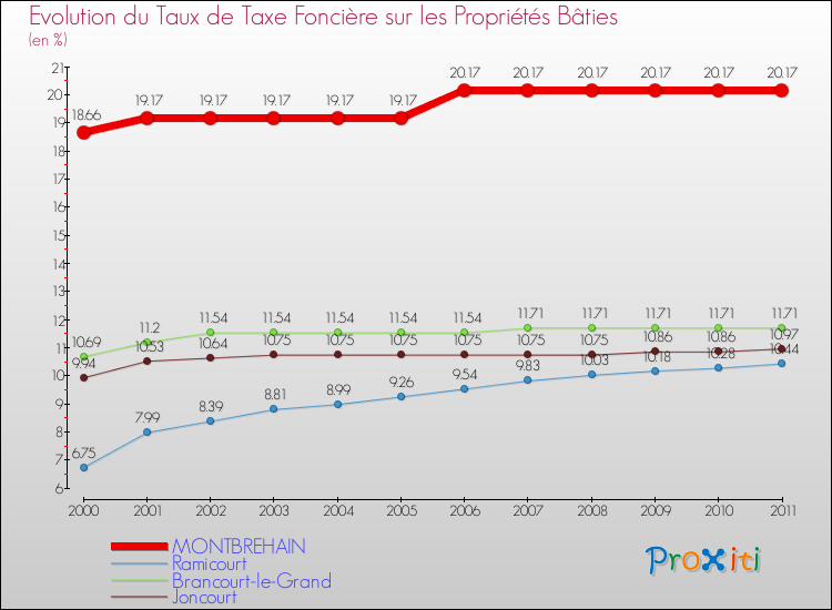 Evolution du taux de la taxe foncière sur le bati pour MONTBREHAIN et les communes proches Comparaison des taux de taxe foncière sur le bati pour MONTBREHAIN et les communes voisines