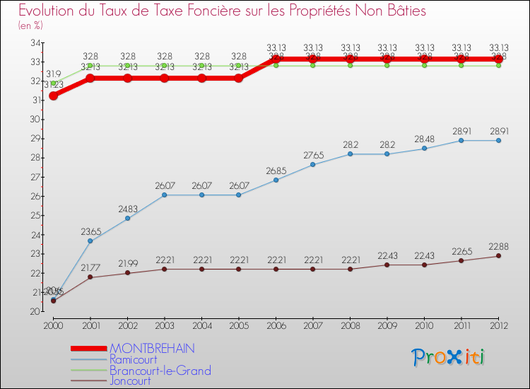 Evolution du taux de la taxe foncière sur les immeubles et terrains non batis pour MONTBREHAIN et les communes proches de 2000 à 2012 Comparaison des taux de la taxe foncière sur les immeubles et terrains non batis pour MONTBREHAIN et les communes voisines de 2000 à 2012
