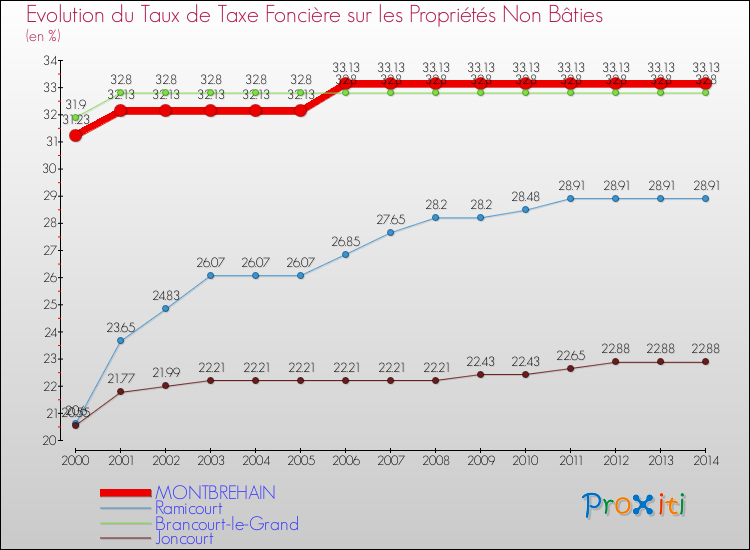 Evolution du taux de la taxe foncière sur les immeubles et terrains non batis pour MONTBREHAIN et les communes proches de 2000 à 2014 Comparaison des taux de la taxe foncière sur les immeubles et terrains non batis pour MONTBREHAIN et les communes voisines de 2000 à 2014