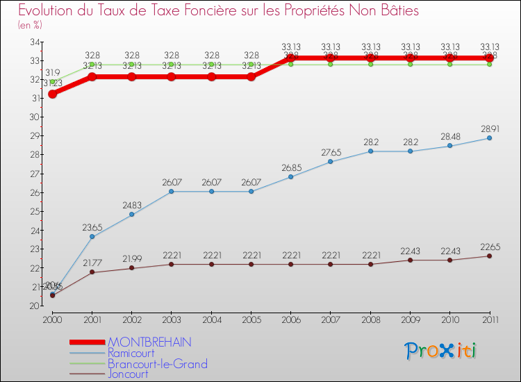 Evolution du taux de la taxe foncière sur les immeubles et terrains non batis pour MONTBREHAIN et les communes proches Comparaison des taux de la taxe foncière sur les immeubles et terrains non batis pour MONTBREHAIN et les communes voisines