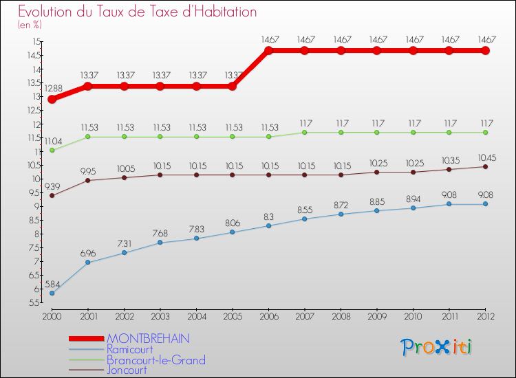 Evolution du taux de la taxe d'habitation pour MONTBREHAIN et les communes proches Comparaison des taux de la taxe d'habitation pour MONTBREHAIN et les communes voisines