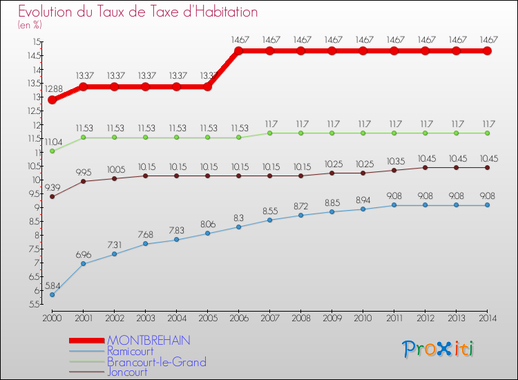 Evolution du taux de la taxe d'habitation pour MONTBREHAIN et les communes proches de 2000 à 2014 Comparaison des taux de la taxe d'habitation pour MONTBREHAIN et les communes voisines de 2000 à 2014