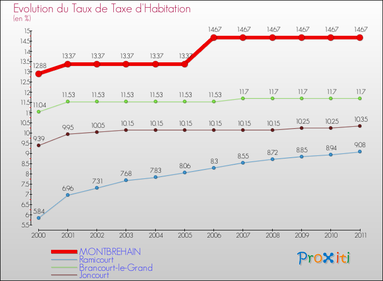 Evolution du taux de la taxe d'habitation pour MONTBREHAIN et les communes proches Comparaison des taux de la taxe d'habitation pour MONTBREHAIN et les communes voisines