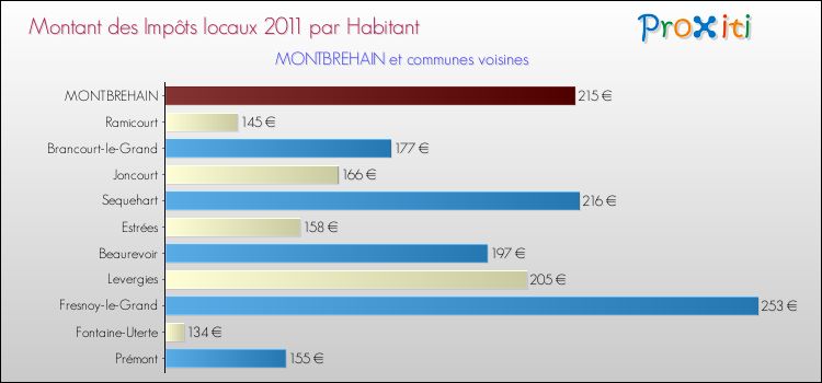 Montant des impôts locaux par Habitant pour MONTBREHAIN et les communes proches Comparaison des impôts locaux par habitant pour MONTBREHAIN et les communes voisines