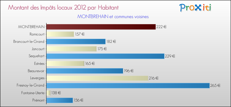 Montant des impôts locaux par Habitant pour MONTBREHAIN et les communes proches Comparaison des impôts locaux par habitant pour MONTBREHAIN et les communes voisines