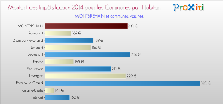 Montant des impôts locaux par Habitant pour MONTBREHAIN et les communes proches en 2014 Comparaison des impôts locaux par habitant pour MONTBREHAIN et les communes voisines en 2014