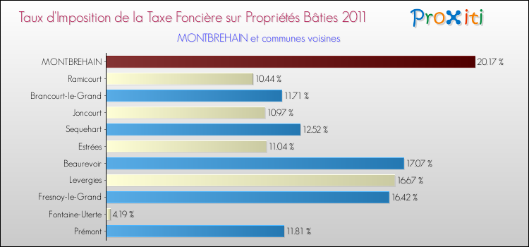 Taux d'imposition de la taxe foncière sur le bati 2011 pour MONTBREHAIN et les communes proches Comparaison des taux d'imposition de la taxe foncière sur le bati 2011 pour MONTBREHAIN et les communes voisines