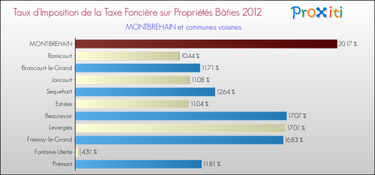 Taux d'imposition de la taxe foncière sur le bati 2012 pour MONTBREHAIN et les communes proches Comparaison des taux d'imposition de la taxe foncière sur le bati 2012 pour MONTBREHAIN et les communes voisines