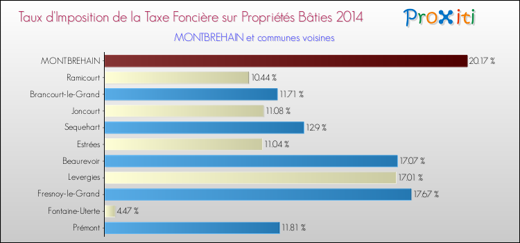 Taux d'imposition de la taxe foncière sur le bati 2014 pour MONTBREHAIN et les communes proches Comparaison des taux d'imposition de la taxe foncière sur le bati 2014 pour MONTBREHAIN et les communes voisines