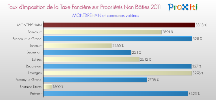 Taux d'imposition de la taxe foncière sur les immeubles et terrains non batis 2011 pour MONTBREHAIN et les communes proches Comparaison des taux d'imposition de la taxe foncière sur les immeubles et terrains non batis 2011 pour MONTBREHAIN et les communes voisines