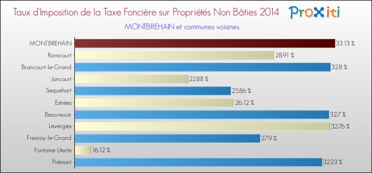 Taux d'imposition de la taxe foncière sur les immeubles et terrains non batis 2014 pour MONTBREHAIN et les communes proches Comparaison des taux d'imposition de la taxe foncière sur les immeubles et terrains non batis 2014 pour MONTBREHAIN et les communes voisines