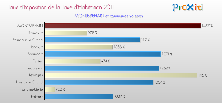 Taux d'imposition de la taxe d'habitation 2011 pour MONTBREHAIN et les communes proches Comparaison des taux d'imposition de la taxe d'habitation 2011 pour MONTBREHAIN et les communes voisines