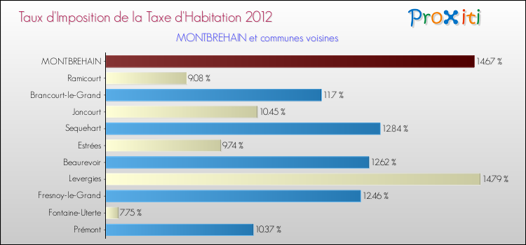 Taux d'imposition de la taxe d'habitation 2012 pour MONTBREHAIN et les communes proches Comparaison des taux d'imposition de la taxe d'habitation 2012 pour MONTBREHAIN et les communes voisines