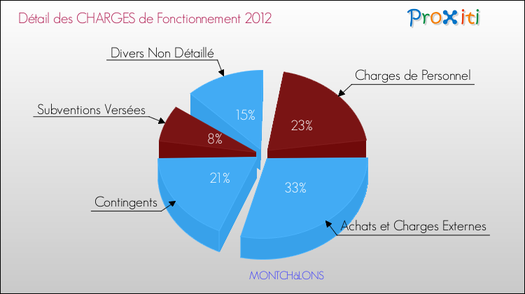 Décomposition des Charges de Fonctionnement 2012 de la commune de MONTCHâLONS Charges de Fonctionnement 2012 pour la commune de MONTCHâLONS