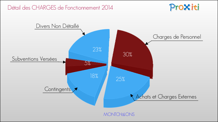 Décomposition des Charges de Fonctionnement 2014 de la commune de MONTCHâLONS Charges de Fonctionnement 2014 pour la commune de MONTCHâLONS