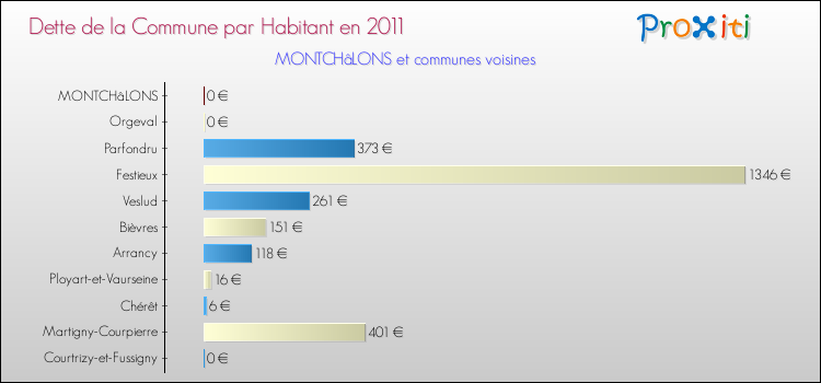 Dette par habitant de la commune en 2011 pour MONTCHâLONS et les communes proches Comparaison de la dette par habitant de la commune en 2011 pour MONTCHâLONS et les communes voisines