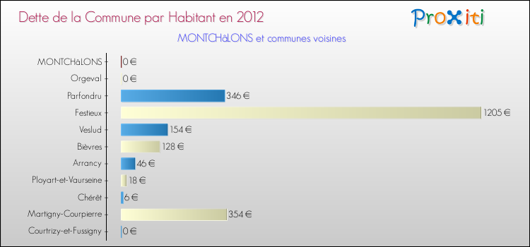 Dette par habitant de la commune en 2012 pour MONTCHâLONS et les communes proches Comparaison de la dette par habitant de la commune en 2012 pour MONTCHâLONS et les communes voisines