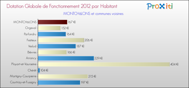 Montant des dotations globales de fonctionnement DGF par Habitant pour MONTCHâLONS et les communes proches Comparaison des des dotations globales de fonctionnement DGF par habitant pour MONTCHâLONS et les communes voisines