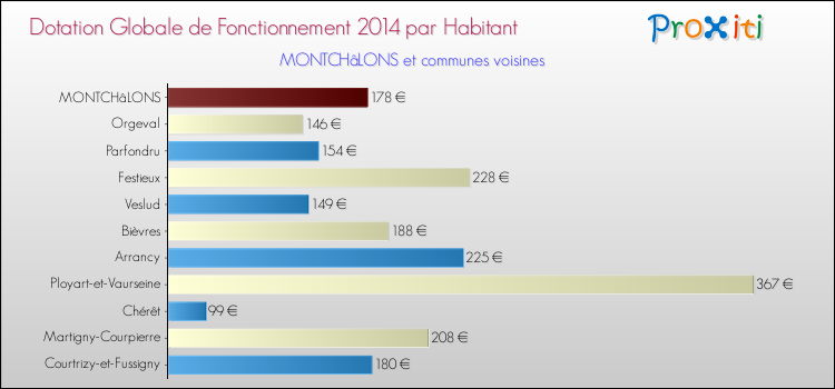Montant des dotations globales de fonctionnement DGF par Habitant pour MONTCHâLONS et les communes proches en 2014. Comparaison des des dotations globales de fonctionnement DGF par habitant pour MONTCHâLONS et les communes voisines en 2014.
