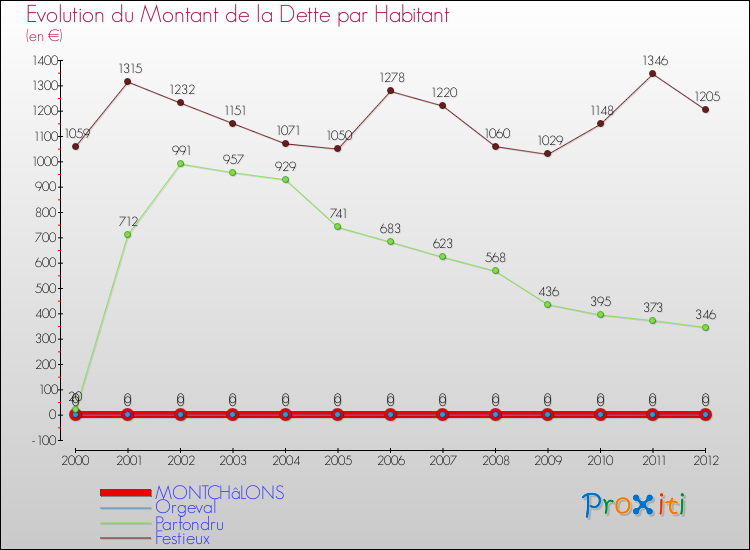 Evolution de la dette par habitant pour la commune de MONTCHâLONS et les communes proches de 2000 à 2012 Comparaison de la dette par habitant pour MONTCHâLONS et les communes voisines de 2000 à 2012