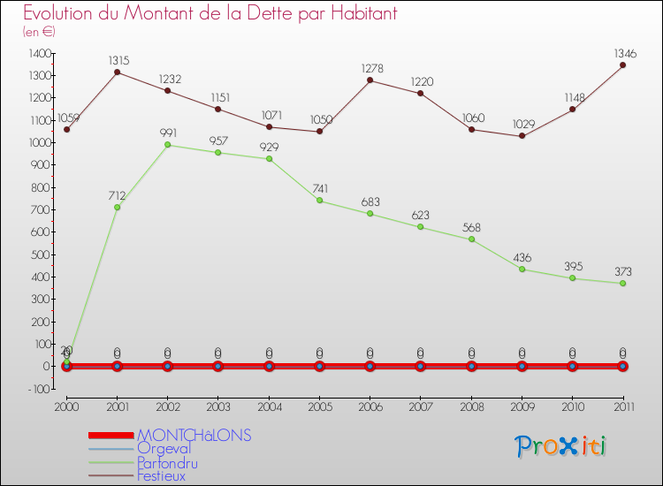 Evolution de la dette par habitant pour la commune de MONTCHâLONS et les communes proches Comparaison de la dette par habitant pour MONTCHâLONS et les communes voisines