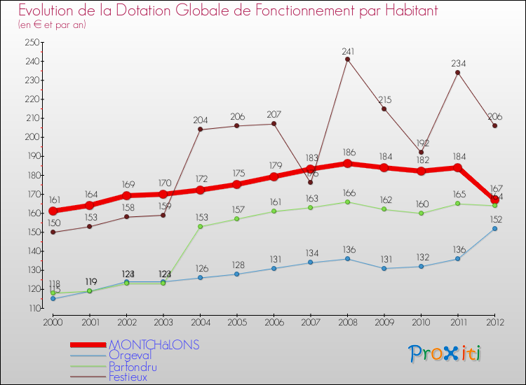 Evolution et montant de la dotation globale de fonctionnement par Habitant pour MONTCHâLONS et les communes proches Comparaison des dotations globales de fonctionnement par habitant pour MONTCHâLONS et les communes voisines