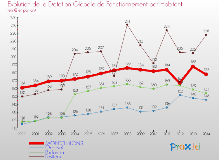 Evolution et montant de la dotation globale de fonctionnement par Habitant pour MONTCHâLONS et les communes proches de 2000 à 2014. Comparaison des dotations globales de fonctionnement par habitant pour MONTCHâLONS et les communes voisines de 2000 à 2014.