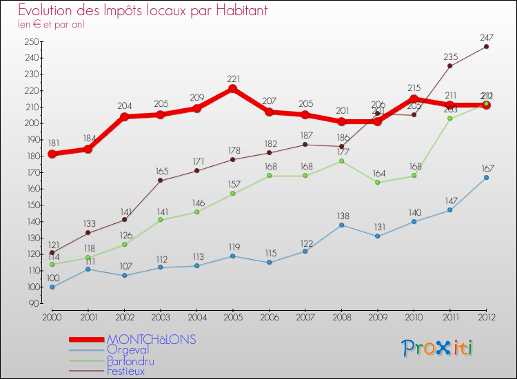 Evolution et montant des impôts locaux par Habitant pour MONTCHâLONS et les communes proches Comparaison des impôts locaux par habitant pour MONTCHâLONS et les communes voisines