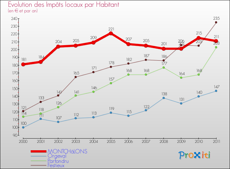 Evolution et montant des impôts locaux par Habitant pour MONTCHâLONS et les communes proches Comparaison des impôts locaux par habitant pour MONTCHâLONS et les communes voisines