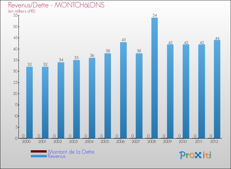 Evolution comparée de la dette et des revenus pour la commune de MONTCHâLONS de 2000 à 2012 Comparaison de la dette et des revenus pour MONTCHâLONS de 2000 à 2012