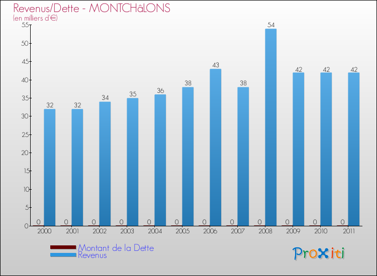 Evolution comparée de la dette et des revenus pour la commune de MONTCHâLONS de 2000 à 2011 Comparaison de la dette et des revenus pour MONTCHâLONS de 2000 à 2011