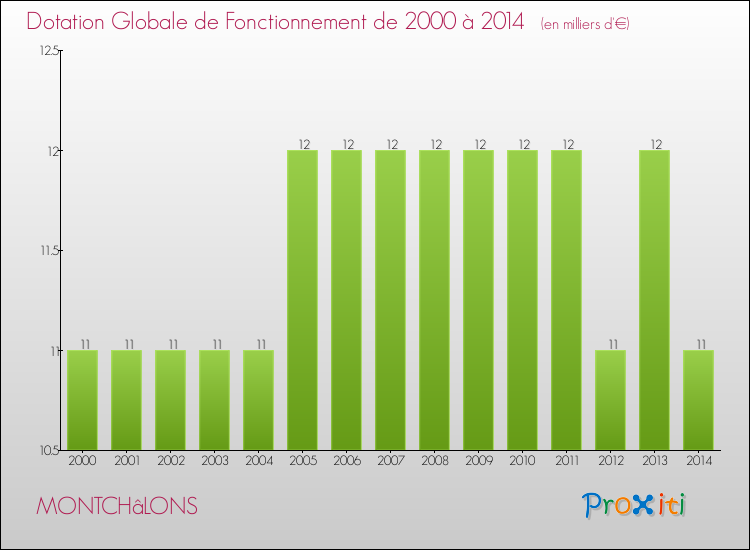 Evolution du montant de la Dotation Globale de Fonctionnement pour la commune de MONTCHâLONS de 2000 à 2014 Evolution du montant de la Dotation Globale de Fonctionnement pour MONTCHâLONS de 2000 à 2014