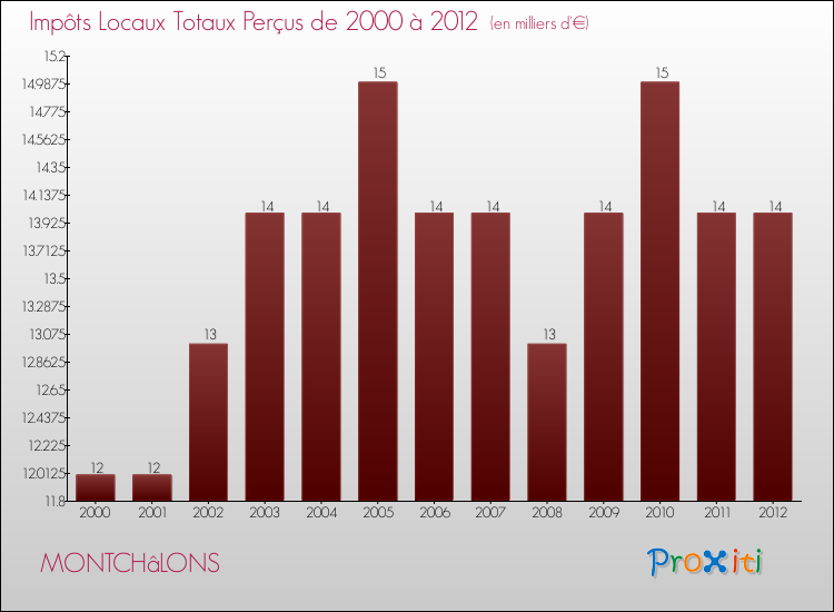 Evolution des Impôts Locaux pour la commune de MONTCHâLONS de 2000 à 2012 Evolution des Impôts Locaux pour MONTCHâLONS de 2000 à 2012